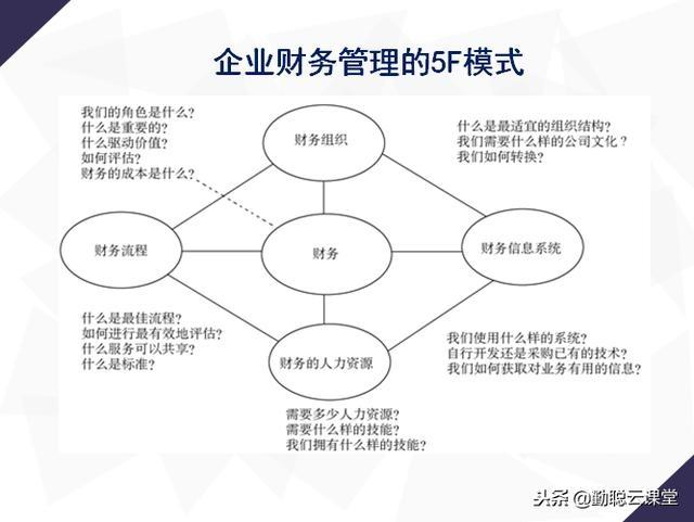 企業財務工具 模式、利潤、成本、內控、預算及財務管理系統應用圖解