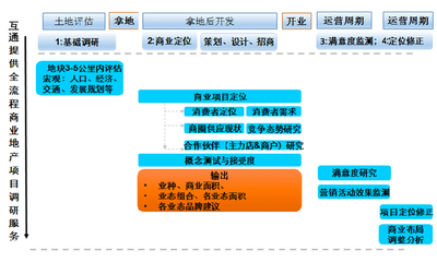 商業(yè)地產(chǎn)的專業(yè)賦能 杭州互通企業(yè)管理咨詢的信息服務(wù)價值